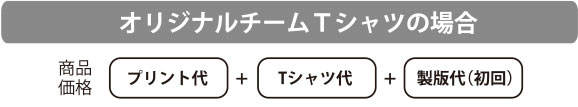 オリジナルチームTシャツの場合:プリント代+Tシャツ代+製版代(初回)